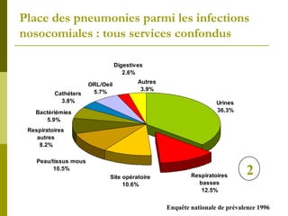 Place des pneumonies parmi les infections 
nosocomiales : tous services confondus 
Urines 
36.3% 
Respiratoires 
basses 
12.5% 
Cathéters 
3.8% 
Bactériémies 
5.9% 
Peau/tissus mous 
10.5% 
ORL/Oeil 
5.7% 
Digestives 
2.6% 
Autres 
3.9% 
Respiratoires 
autres 
8.2% 
Site opératoire 
10.6% 
2 
Enquête nationale de prévalence 1996 
 