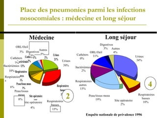 Place des pneumonies parmi les infections 
nosocomiales : médecine et long séjour 
Long séjour 
Digestives 
3% Autres 
Enquête nationale de prévalence 1996 
Urines 
21% 
Respiratoires 
basses 
Site opératoire 33% 
10% 
Bactériémies 
13% 
Respiratoires 
autres 
6% 
Autres 
2% 
Digestives 
ORL/Oe2i%l 
Cathéters3% 
7% 
Peau/tissus mous 
3% 
Médecine 
Urines 
34% 
Cathéters 
0% 
Peau/tissus mous 
19% 
Respiratoires 
basses 
10% 
ORL/Oeil 
11% 
4% 
Bactériémies 
2% 
Respiratoires 
autres 
15% 
Site opératoire 
2% 
2 
4 
Urines 
39% 
Cathéters 
7% 
Peau/tissus 
mous 
Respiratoires 
basses 
ORL/Oeil 
3% 
Bactériémies 
10% 
Respiratoire 
s 
6% 
Site opératoire 
4% 15% 
8% 
Autres 
5% 
Digestives 
3% 
 