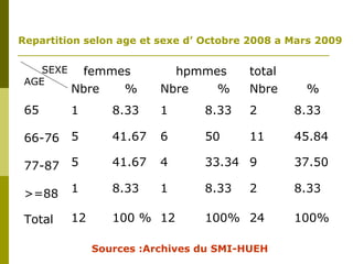 Repartition selon age et sexe d’ Octobre 2008 a Mars 2009 
femmes hpmmes total 
Nbre % Nbre % Nbre % 
1 8.33 1 8.33 2 8.33 
5 41.67 6 50 11 45.84 
5 41.67 4 33.34 9 37.50 
1 8.33 1 8.33 2 8.33 
12 100 % 12 100% 24 100% 
SEXE 
AGE 
65 
66-76 
77-87 
>=88 
Total 
Sources :Archives du SMI-HUEH 
 