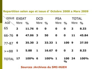 Repartition selon age et issue d’ Octobre 2008 a Mars 2009 
ISSUE EXEAT DCD PSA TOTAL 
AGE 
65 
66-76 
77-87 
>=88 
TOTAL 
Nbre % Nbre % Nbre % Nbre % 
2 11.76 0 0 0 0 2 8.33 
8 47.06 3 50 0 0 11 45.84 
6 35.30 2 33.33 1 100 9 37.50 
1 5.88 1 16.67 0 0 2 8.33 
17 100% 6 100% 1 100 
% 
24 100% 
Sources :Archives du SMI-HUEH 
 