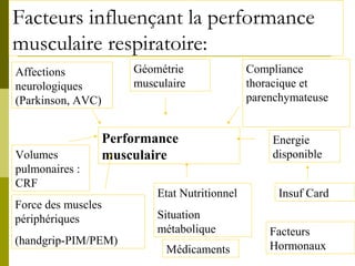 Facteurs influençant la performance 
musculaire respiratoire: 
Performance 
musculaire 
Etat Nutritionnel 
Situation 
métabolique 
Affections 
neurologiques 
(Parkinson, AVC) 
Volumes 
pulmonaires : 
CRF 
Géométrie 
musculaire 
Compliance 
thoracique et 
parenchymateuse 
Energie 
disponible 
Insuf Card 
Force des muscles 
périphériques 
(handgrip-PIM/PEM) 
Facteurs 
Médicaments Hormonaux 
 