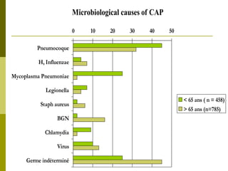 Microbiological causes of CAP 
0 10 20 30 40 50 
Pneumocoque 
H, Influenzae 
Mycoplasma Pneumoniae 
Legionella 
Staph aureus 
BGN 
Chlamydia 
Virus 
Germe indéterminé 
< 65 ans ( n = 458) 
> 65 ans (n=785) 
 