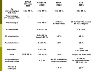 SPILF 
1991 rev 
2000 
AFSSAPS 
2005 
IDSA 
2003 
ATS 
2001 
Dg 
microbiologique 
fait dans 
50 à 75 % 40 à 84 % 40 à 60 % 30 à 80 % 
Pneumocoque 
1ère cause de PAC + + + + 
Pneumocoque 30 à 47 % 
2/3 des 
bactériémies 
20 % PAC ville jusqu’à 
60 % à l’hôpital 
H. Influenzae 5.5 à 22 % 3 à 10 % 
M. pneumoniae 
7.4 à 12 % 
jusqu’à 23 % 
10 % 10 % 
C. pneumoniae 5 à 10 % 12 % 10 % 
Légionella 5 à 15 % 
10 % 
> 10 % en réa 
Virus 20 à 25 % 10 à 30 % 10 % Jusqu’à 36 % en ville 
Staphylocoques, 
entérobactéries 
< 5 % 
0 à 33 % (patients 
institutionnalisés) 
5 à 10 % 
(+ facteurs de risques) 
22 % en réa 
Plus de 2 
étiologies 
2.5 % qq % 
 