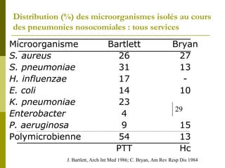 Distribution (%) des microorganismes isolés au cours 
des pneumonies nosocomiales : tous services 
Microorganisme Bartlett Bryan 
S. aureus 26 27 
S. pneumoniae 31 13 
H. influenzae 17 - 
E. coli 14 10 
K. pneumoniae 23 
Enterobacter 4 
29 
P. aeruginosa 9 15 
Polymicrobienne 54 13 
PTT Hc 
J. Bartlett, Arch Int Med 1986; C. Bryan, Am Rev Resp Dis 1984 
 