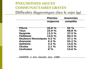 PNEUMONIES AIGUES 
COMMUNAUTAIRES GRAVES 
Difficultés diagnostiques chez le sujet âgé 
Plaintes Anamnèse 
majeures complète 
Fièvre 20.8 % 50 % 
Toux 22.9 % 68.8 % 
Dyspnée 12.5 % 37.5 % 
Faiblesse 14.6 % 60.4 % 
Douleurs thoraciques 4.2 % 27.1 % 
Anorexie 6.2 % 54.2 % 
Asthénie 4.2 % 14.6 % 
Chutes 2.1 % 14.6 % 
Confusion 0 % 14.6 % 
HARPER J. Am. Geriatr. Soc. 1989 
 
