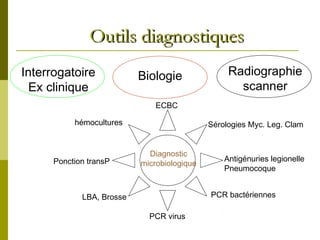 OOuuttiillss ddiiaaggnnoossttiiqquueess 
Radiographie 
scanner 
Interrogatoire 
Ex clinique 
Biologie 
ECBC 
Diagnostic 
microbiologique 
PCR bactériennes 
PCR virus 
Sérologies Myc. Leg. Clam 
Antigénuries legionelle 
Pneumocoque 
hémocultures 
Ponction transP 
LBA, Brosse 
 