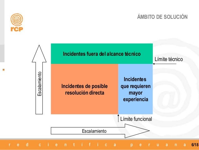 Acuerdo de nivel de servicio (ANS o SLA)