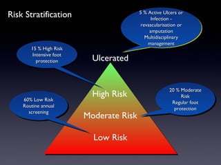 Risk Stratification                       5 % Active Ulcers or
                                          5 % Active Ulcers or
                                                Infection --
                                                 Infection
                                          revascularisation or
                                           revascularisation or
                                               amputation
                                               amputation
                                            Multidisciplinary
                                             Multidisciplinary
                                              management
                                              management
       15 % High Risk
       15 % High Risk
        Intensive foot
         Intensive foot
          protection
           protection
                            Ulcerated


                                                        20 % Moderate
                                                        20 % Moderate
                            High Risk                        Risk
                                                              Risk
    60% Low Risk
     60% Low Risk                                        Regular foot
                                                          Regular foot
    Routine annual
    Routine annual                                        protection
                                                           protection
      screening
       screening
                          Moderate Risk

                            Low Risk
 