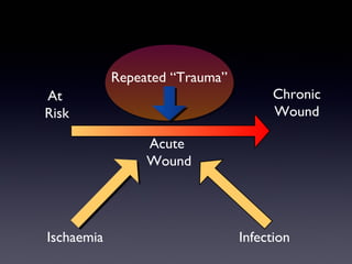Extrinsic Factors
            Repeated “Trauma”
At                                   Chronic
Risk                                 Wound

                 Acute
                 Wound




Ischaemia                       Infection
 