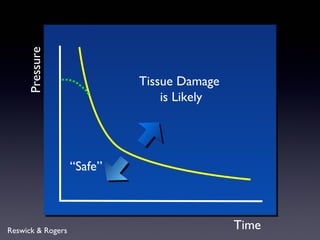 Pressure


                            Tissue Damage
                                is Likely




                   “Safe”



Reswick & Rogers                            Time
 