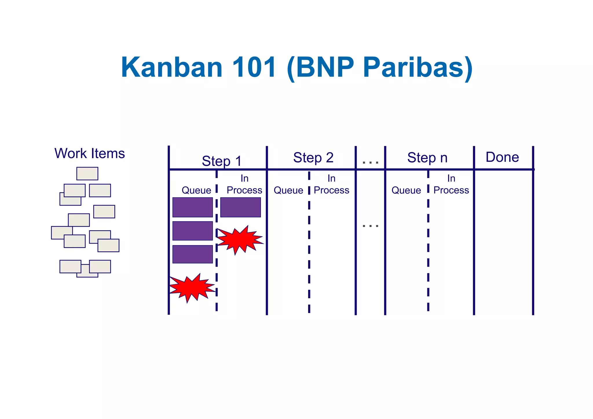 Kanban 101 (BNP Paribas)

Work Items                        Step 2         …     Step n          Done
                Step 1
                        In                In                    In
             Queue   Process   Queue   Process       Queue   Process


                                                 …
 