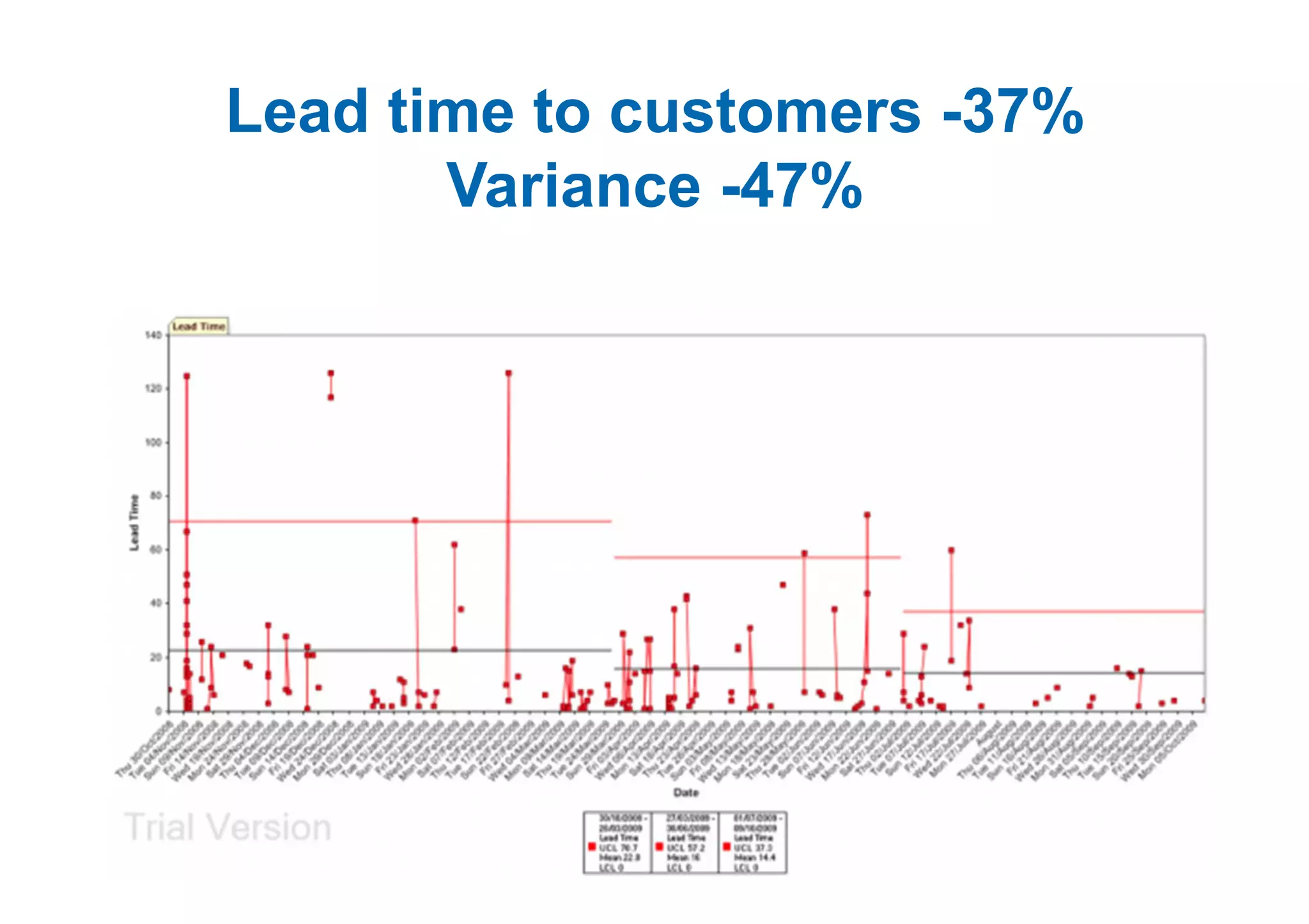 Lead time to customers -37%
       Variance -47%
 