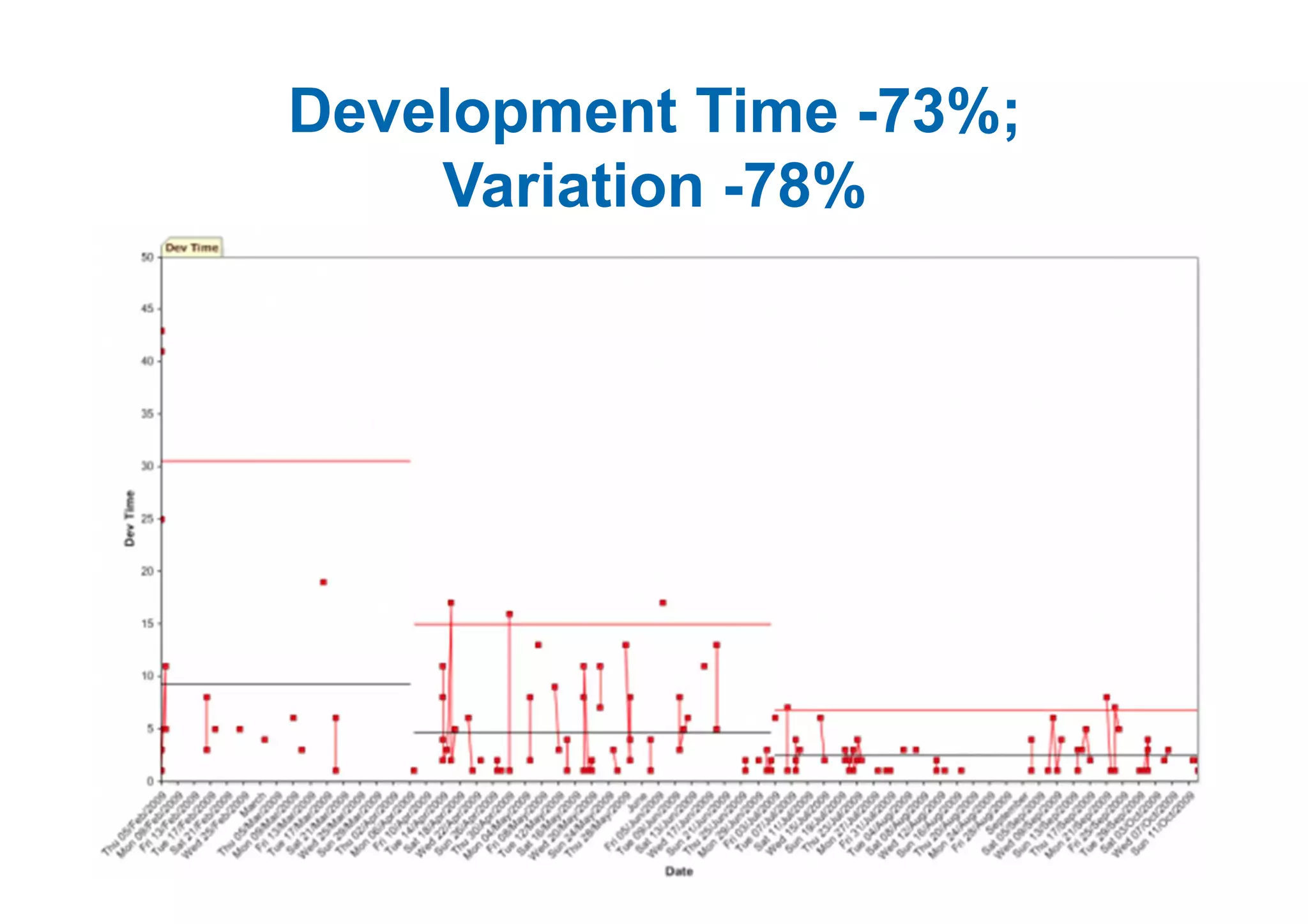 Development Time -73%;
    Variation -78%
 