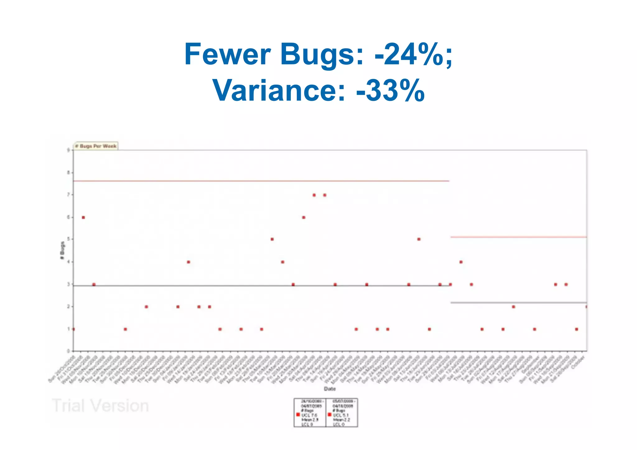 Fewer Bugs: -24%;
  Variance: -33%
 