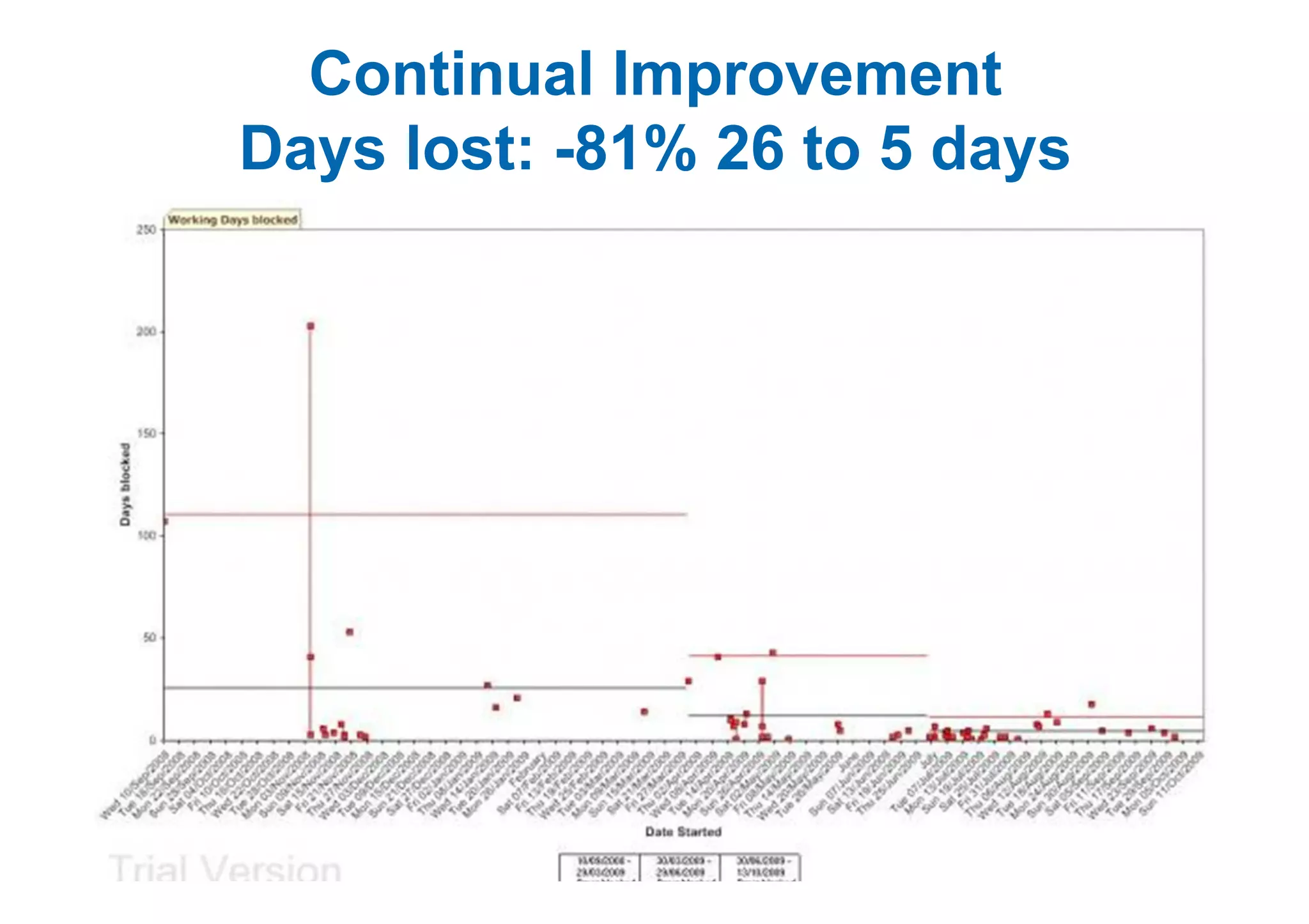 Continual Improvement
Days lost: -81% 26 to 5 days
 