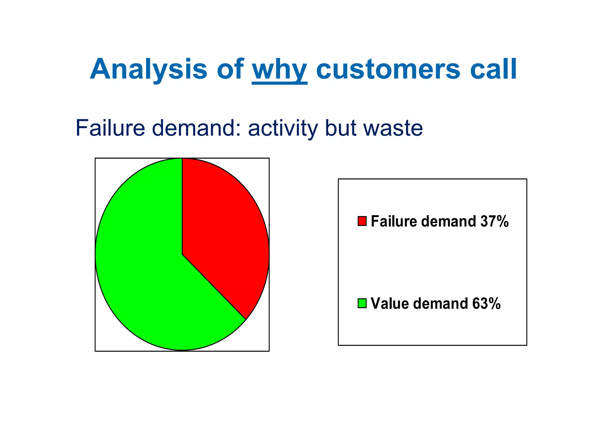 Analysis of why customers call
Failure demand: activity but waste


                            Failure demand 37%




                            Value demand 63%
 