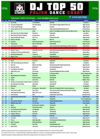 TOTAL TOTAL
Tydzień/week 11 (2015) © DJ Promotion e-mail: office@djpromotion.com.pl
po pp razy wykonawca tytul preferowany miks wydawca % play
1 2 11 Aron Chupa I'm an Albatraoz Radio Mix Sony Music 4,683
2 1 23 Dr. Kucho! & Gregor Salto Can't Stop Playing Oliver Heldens & Gregor Salto/Dr.Kucho rmx! Magic Records 4,095
3 3 19 Timmy Trumpet & Savage Freaks Extended Magic Records 3,841
4 4 27 Enrique Iglesias feat. Sean Paul, Descemer Bueno & Gente De ZonaBailando Gregor Salto/Kizzo/Matoma/Dubbel Dutch Universal Music 3,286
5 6 24 ZHU Faded Dzeko & Torres/Magician/Amtrac/Tommy Vee, Mauro Ferrucci & Keller RemixMagic Records 3,222
6 5 9 Deorro feat. Dycy and Adrian Delgado Perdoname Original Mix Sony Music 3,095
7 7 19 Robin Schulz & Jasmine Thompson Sun goes down Album Mix Warner Music 2,413
8 8 16 DJane HouseKat feat. Rameez Girls in Luv Extended Dance Mix Magic Records 2,159
9 10 30 Pitbull ft. John Ryan Fireball Main mix Sony Music 1,698
10 11 18 Czadoman Ruda tańczy jak szalona Album Version/ Hot mix Lemon Records 1,556
11 29 4 Philip George Wish You Were Mine Extended MIx Magic Records 1,524
12 9 22 David Guetta ft. Sam Martin Dangerous Album Version/David Guetta Banging rmx/Robin Schulz mix Warner Music 1,476
13 37 2 Chawki feat. Dr. Alban It's My Life French/english versions/Deep cover/MBR & Twinkiller & Reda Fakir 2k15 rmxMagic Records 1,429
14 14 13 Alesso ft. Tove Lo Heroes (We Could Be) Extended/Amtrac/Grandtheft/Hard Rock Sofa & Skidka Remix Universal Music 1,413
15 12 31 Lilly Wood & The Prick and Robin Schulz Prayer in C Robin Schulz remix Warner Music 1,318
16 17 8 Blonde feat. Melissa Steel I Loved You Extended Mix Warner Music 1,302
17 19 15 Meghan Trainor All About That Bass Radio/Wideboys mix Sony Music 1,159
18 48 5 After Party Przez Ciebie mam w brzuchu motyle Extended/DJ Sequence rmx Lemon Records 1,159
19 21 31 Deorro Five Hours Original Mix Sony Music 1,143
20 15 25 Calvin Harris (featuring John Newman) Blame Radio Mix Sony Music 1,111
21 16 5 Sean Finn Rhythm of the Night Extended Version/Ben Delay/Crazibiza Remix Magic Records 1,111
22 13 43 Elena feat. Glance Mamma Mia Extended/Bodybangers rmx Magic Records 1,095
23 23 10 Clean Bandit & Jess Glynne Real Love Extended Mix Warner Music 1,095
24 18 9 Spada & Elen Levon Cool Enough Extended/Addal/Mozambo Remix Club Mix Magic Records 1,016
25 30 9 MIG Wymarzona DJ Sequence Remix Promo (niesygnowany) 0,952
26 32 5 Sample Rippers feat. Paul Reznik Party Freak Extended Mix Magic Records 0,889
27 re 3 Galantis Runaway (U and I) Extended Mix Warner Music 0,873
28 40 12 Faydee Can't Let Go Radio Mix MyMusic Group 0,825
29 28 19 Sak Noel, DJ Kuba & Neitan ft. Mayra Veronica No Boyfriend Extended Club Sony Music 0,794
30 27 3 Benny Benassi & Chris Nasty Aphrodisiak Extended Edit Sony Music 0,714
31 34 2 Mahan Moin Azizami Radio Mix Nu Age Music 0,698
32 33 5 Thomas Love song for... Halina (2015) D&G mix/ Chris Memo/DJ Kelvin & Kamilo DeeJay rmx Cafe Music 0,683
33 20 2 Calvin Harris ft. HAIM Pray To God Calvin Harris vs Mike Pickering Hacienda Remix Extended Sony Music 0,683
34 22 4 David Guetta feat. Emeli Sande What I Did For Love Extended/VINAI remix Warner Music 0,667
35 31 8 Hazel & Damien Bitch! Original Mix/CJ Stone Remix East West Events 0,635
36 NE 1 Klingande featuring Broken Back RIVA (Restart The Game) Original Mix Magic Records 0,603
37 50 5 MIG Miód malina Original Mix Promo (niesygnowany) 0,556
38 NE 1 Timo & Dicca ft. Dave Bo Other Side Extended Mix/Slovak Remix Promo (import) 0,540
39 NE 1 MURANO meets TOKA Turn The Tide Original Mix Promo (import) 0,540
40 re 3 Gesek Na koncercie w dyskotece Club Version Folk 0,524
41 re 9 After Party Tańczę tak jak umiem Extended Lemon Records 0,508
42 re 2 Vic & Mr Shammi (feat Clea & Kim) Love Message Original mix Magic Records 0,476
43 39 16 Mario Bischin ft. Donk Sexy Mama Extended Mix Magic Records 0,444
44 re 12 Claydee ft. Nikki Lee Chiki Chiki Extended Mix Magic Records 0,444
45 NE 1 Tungevaag & Raaban Samsara Radio Mix Sony Music 0,444
46 24 71 Fly Project Toca Toca Extended Version Magic Records 0,429
47 re 8 Tove Lo Habits (Stay High) The Chainsmokers Extended Remix Universal Music 0,429
48 re 11 Martin Tungevaag Wicked Wonderland Extended Mix Magic Records 0,381
49 re 7 Fly Project Like A Star Extended/Doppe remix Magic Records 0,381
50 35 4 Hazel & QLPA Let's do this Extended/Logical Players rmx Antidoto Records 0,365
Legenda: po- pozycja obecnie (this time), pp- pozycja poprzednio (last time), or - ogółem razy w zestawieniu (total times), NE!- nowość (new entry)-niebieski,
RE! - powrót do top 50 (re-entry), % - udział procentowy tytułu w ogólnej liczbie odtwarzanych, na czerwono - tytuł zyskujący najbardziej na popularności w Top 50, na zielono - utwory "do góry"
zestawienie sporządzane na podstawie cotygodniowych raportów online przesyłanych przez DJ-ów zrzeszonych w DJ Promotion.
 