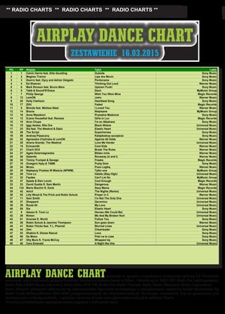 ** RADIO CHARTS ** RADIO CHARTS ** RADIO CHARTS **
AIRPLAY DANCE CHART
rok 2015 tydzień/week 11
tylko monitoring utworów zarejestrowanych w systemie Polish Dance Chart
PO PP Artysta Tytuł Label
1 1 Calvin Harris feat. Ellie Goulding Outside Sony Music
2 2 Meghan Trainor Lips Are Movin Sony Music
3 3 Deorro feat. Dycy and Adrian Delgado Perdoname Sony Music
4 4 Ed Sheeran Thinking Out Loud Warner Music
5 6 Mark Ronson feat. Bruno Mars Uptown Funk! Sony Music
6 5 Tabb & Sound'N'Grace Dach MyMusic Group
7 7 Philip George Wish You Were Mine Magic Records
8 13 LemON Jutro Warner Music
9 20 Kelly Clarkson Heartbeat Song Sony Music
10 17 ZHU Faded Magic Records
11 8 Blonde feat. Melissa Steel I Loved You Warner Music
12 14 Bracia Niepisane MyMusic Group
13 16 Anna Wyszkoni Prywatna Madonna Sony Music
14 12 DJane HouseKat feat. Rameez Girls in Luv Magic Records
15 10 Aron Chupa I'm an Albatraoz Sony Music
16 19 Iggy Azalea, Rita Ora Black Widow Universal Music
17 23 Sia feat. The Weeknd & Diplo Elastic Heart Universal Music
18 26 The Script Superheroes Sony Music
19 59 Andrzej Piaseczny Kalejdoskop szczęścia Sony Music
20 22 Agnieszka Chylinska & LemON Against All Odds Warner Music
21 25 Ariana Grande, The Weeknd Love Me Harder Universal Music
22 15 Echosmith Cool Kids Warner Music
23 21 Charli XCX Break The Rules Warner Music
24 27 Agata Dziarmagowska Blisko mnie Warner Music
25 36 Galantis Runaway (U and I) Warner Music
26 30 Timmy Trumpet & Savage Freaks Magic Records
27 18 Grzegorz Hyży & TABB Pusty Dom Sony Music
28 34 Mrozu Poza Logiką Warner Music
29 35 Najlepszy Przekaz W Mieście (NPWM) Tylko ona MyMusic Group
30 29 Tove Lo Habits (Stay High) Universal Music
31 32 Faydee Can't Let Go MyMusic Group
32 47 Spada & Elen Levon Cool Enough Magic Records
33 33 David Guetta ft. Sam Martin Dangerous Warner Music
34 133 Mario Bischin ft. Donk Sexy Mama Magic Records
35 42 Avicii The Nights (Remix) Universal Music
36 52 Lilly Wood & The Prick and Robin Schulz Prayer in C Warner Music
37 11 Sam Smith I'm Not The Only One Universal Music
38 37 Sheppard Geronimo Universal Music
39 39 Route 94 My Love Universal Music
40 55 Sia Elastic Heart Sony Music
41 9 Alesso ft. Tove Lo Heroes (We Could Be) Universal Music
42 38 Rixton Me And My Broken Hurt Universal Music
43 61 Gromee ft. Wurld Follow You Sony Music
44 28 Robin Schulz & Jasmine Thompson Sun goes down Warner Music
45 41 Robin Thicke feat. T.I., Pharrell Blurred Lines Universal Music
46 44 Omi Cheerleader Sony Music
47 53 Shakira ft. Dizzee Rascal Loca Sony Music
48 90 De Mono Poki na to czas Sony Music
49 67 Olly Murs ft. Travie McCoy Wrapped Up Sony Music
50 48 Caro Emerald A Night like this Universal Music
na podstawie monitoringu radiowego DJ Promotion uwzględniającego playlisty stacji:RMF
FM,ZET,ESKA,MAXX,MUZYCZNE RADIO,GRA,FAMA,VANESSA , VOX FM
algorytm : ustalany na podstawie badań słuchalności Radio Track MillwardBrown SMG/KRC dla wirtualne
media.pl
AIRPLAY DANCE CHART
ZESTAWIENIE 16.03.2015
AIRPLAY DANCE CHARTpowstaje w oparciu o tygodniowy monitoring radiowy DJ Promotion
czołowych stacji radiowych, grających szeroko rozumianą muzykę dance w Polsce. Obecnie są to: RMF FM i Radio Zet (ogólnopolskie),
Radio Eska i RMF Maxxx (sieciowe), Radio Plus, VOX FM, Radio Gra, Radio Vanessa, Radio Fama i Muzyczne Radio (regionalne).
Samo zliczanie odtwarzań odbywa się wg odpowiedniego algorytmu wynikającego z uaktualnianych regularnie badań słuchalności wg
Radio Track MillwardBrown SMG/KRC przygotowywanych dla Wirtualnemedia.pl. Na bieżąco zestawienie Top 50 generowane jest
automatycznie w każdą niedzielę o godzinie 24.00 na stronie www.djpromotion.com.pl w zakładce Charts.
Powyżej przedstawiamy najpopularniejsze nagrania z wybranych stacji.
 