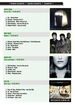** RADIO CHARTS ** RADIO CHARTS ** CHARTS **
RADIO ESKA
Gorąca 20 / 19.03.2015
1. Sia – Elastic Heart
2. Galantis – Runaway (U & I)
3. David Guetta – What I did for love
4. Ellie Goulding – Love me like you do
5. Maghan Rainor – Lips are movin’
RMF MAXX
HopBęc / 19.03.2015
1. Rihanna, Kanye West, Paul McCartney - FourFiveSeconds
2. Galantis – Runaway (U & I)
3. Sia – Elastic Heart
4. Avicii – The Nights
5. Kwabs - Walk
RADIO ZET
Lista przebojów / 19.03.2015
1. Ellie Goulding – Love me like you do
2. Maroon 5 - Sugar
3. LemON - Jutro
4. Edyta Górniak – Glow On
5. Video – Wszystko jedno
VOX FM
Best lista / 19.03.2015
1. Paps ‘N’ Skar, DJ Matrix & Vise – Con Una 500
2. Joł - Być jak Zenek
3. Akcent – Przez twoje oczy zielone
4. Gendji Girac – Andalouse
5. Fly Project – Like a star
 