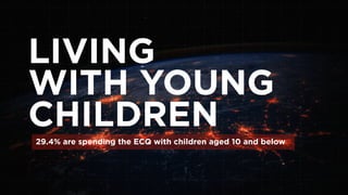LIVING
WITH YOUNG
CHILDREN
29.4% are spending the ECQ with children aged 10 and below
 