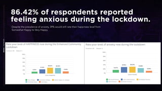 86.42% of respondents reported
feeling anxious during the lockdown.
Despite the prevalence of anxiety, 39% would still rat...