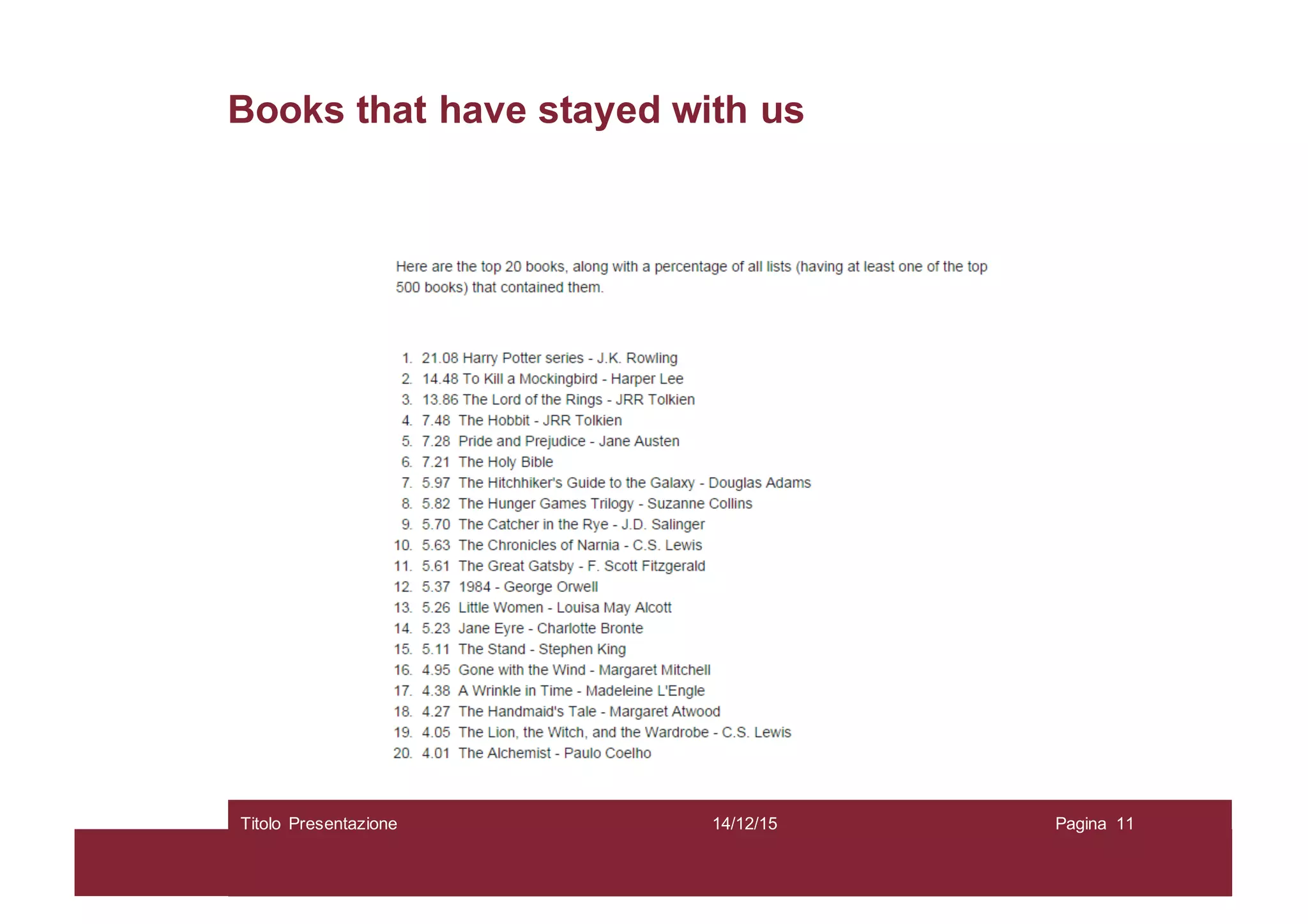 Books that have stayed with us
14/12/15Titolo Presentazione Pagina 11
 