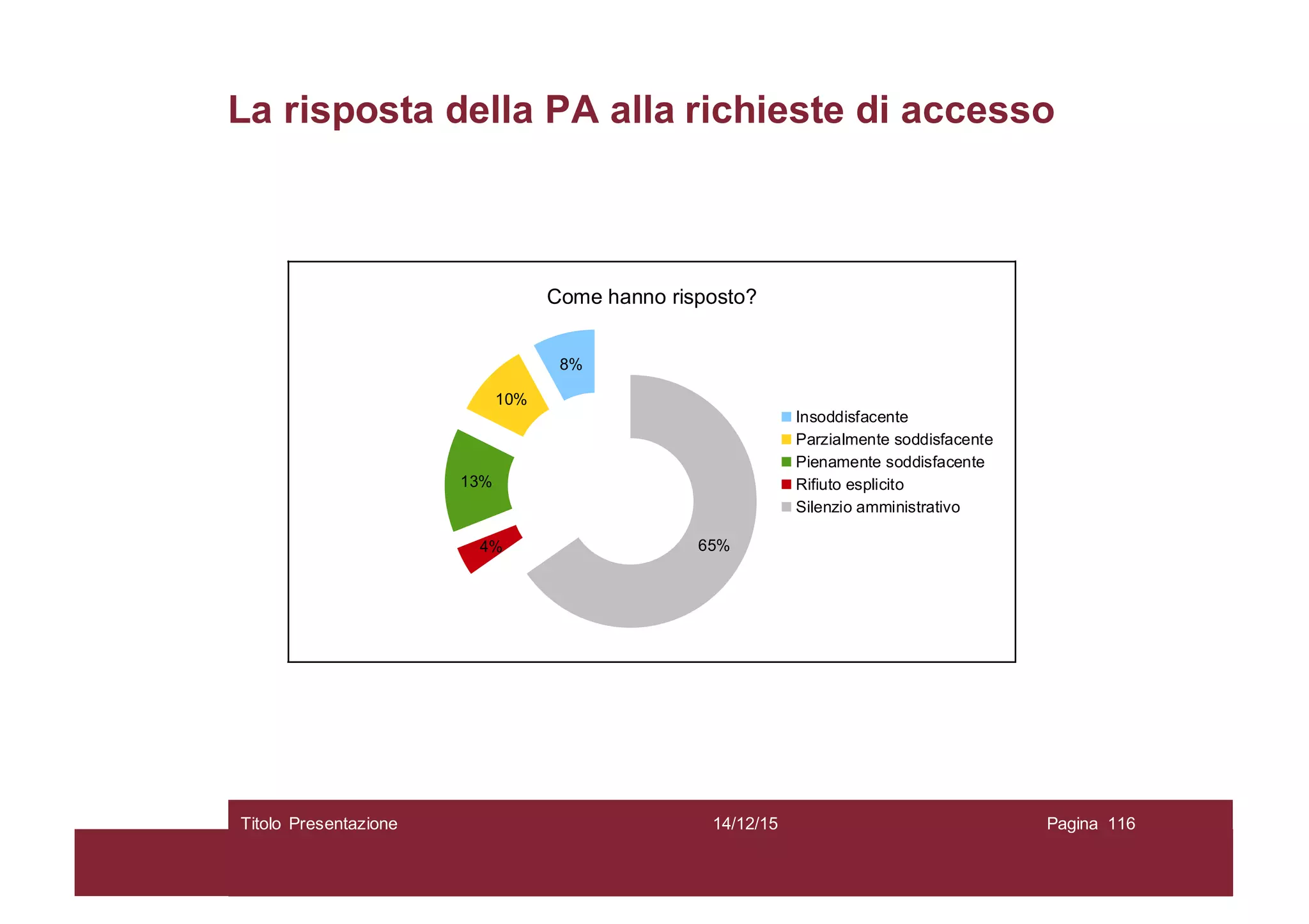 La risposta della PA alla richieste di accesso
14/12/15Titolo Presentazione Pagina 116
amministrativo una risposta non data entro 30 giorni, anche se nel nostro monitoraggio abbiamo esteso il
tempo di risposta fino a 60).
Il risultato peggiore è la generale mancanza di risposta da parte delle PA alle richieste di informazione. Poco
più di una richiesta su 10 (13%) riceve una risposta soddisfacente e andando a sommare tutte le motivazioni
di mancanza di risposta adeguata, in quasi 3 casi su 4 (73%), il richiedente non ha ricevuto l'informazione
richiesta.
Fig. 4. Esito delle riisposte per tipologia
8%
10%
13%
4% 65%
Come hanno risposto?
Insoddisfacente
Parzialmente soddisfacente
Pienamente soddisfacente
Rifiuto esplicito
Silenzio amministrativo
 