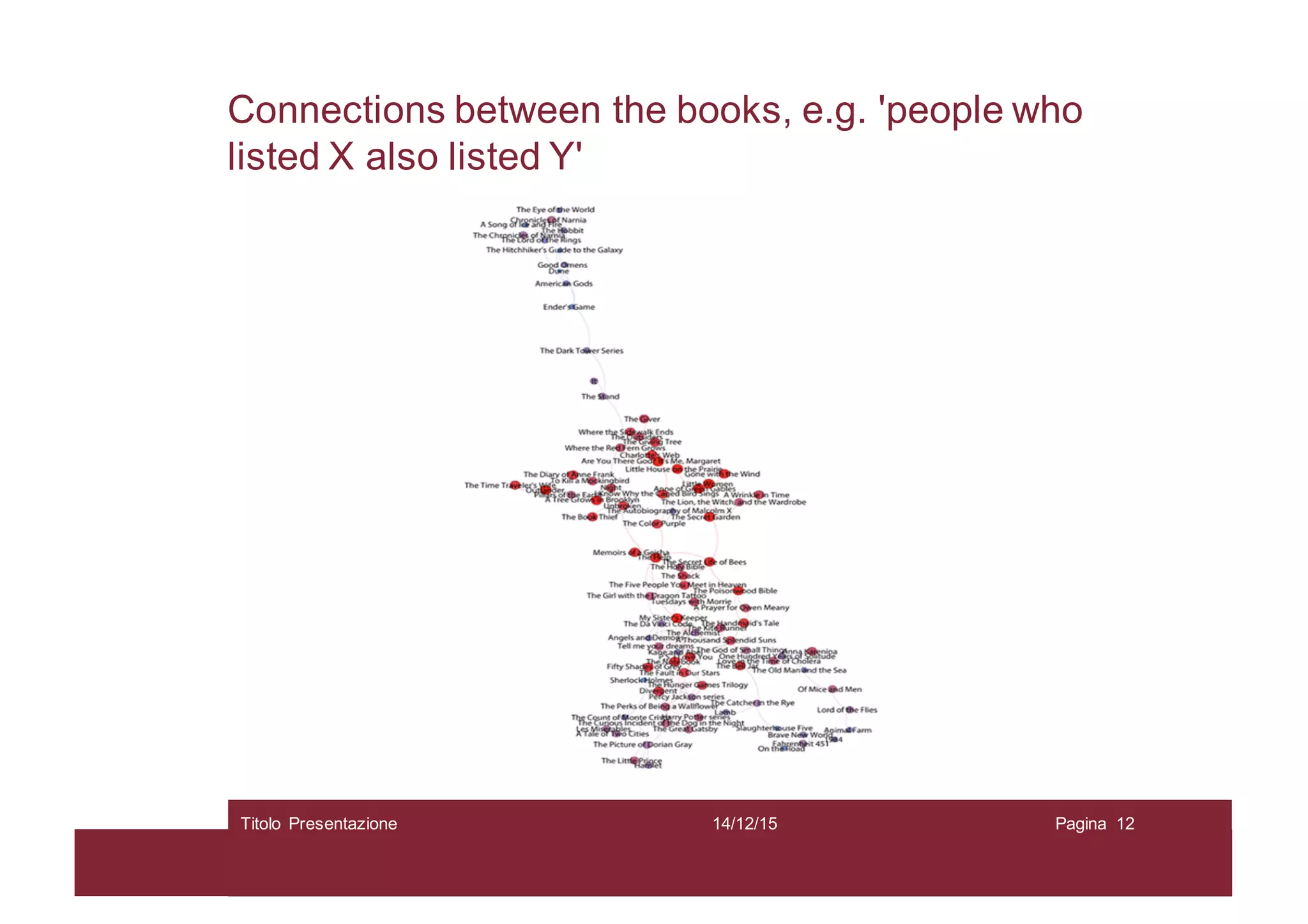 Connections between the books, e.g. 'people who
listed X also listed Y'
14/12/15Titolo Presentazione Pagina 12
 