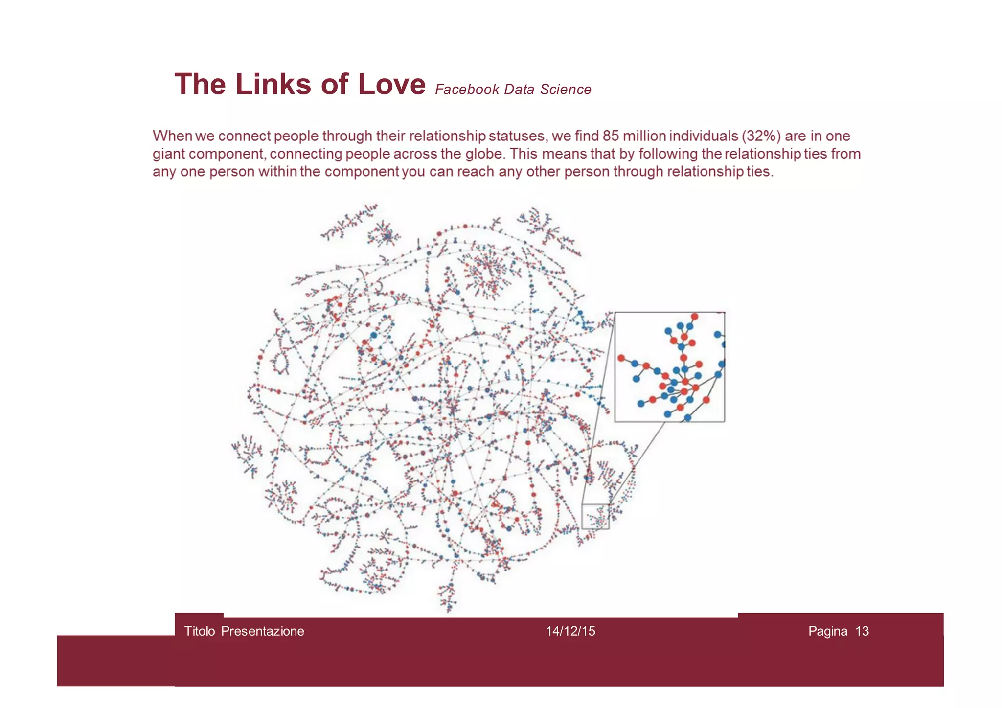 The Links of Love Facebook Data Science
14/12/15Titolo Presentazione Pagina 13
 