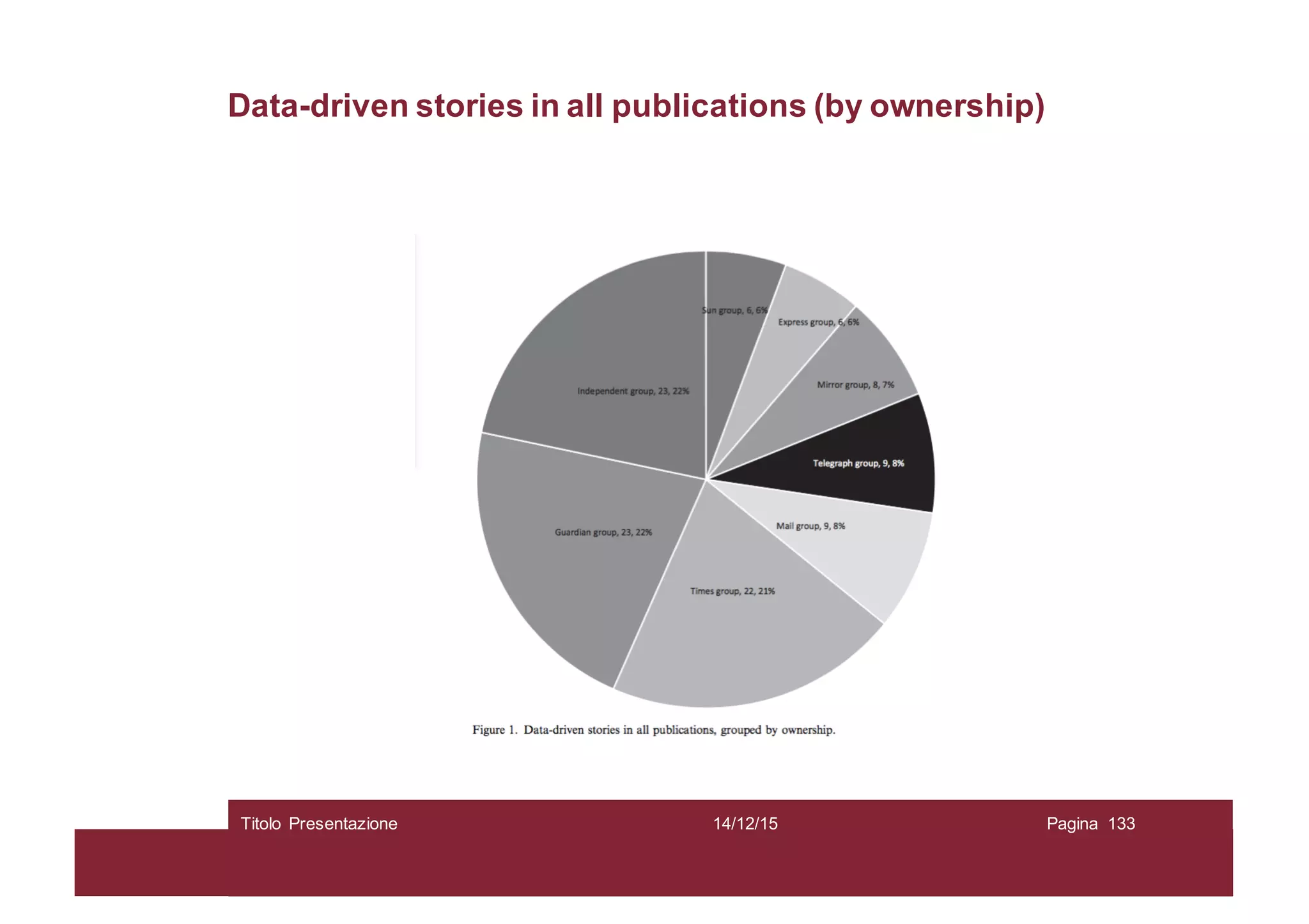 Data-driven stories in all publications (by ownership)
14/12/15Titolo Presentazione Pagina 133
 