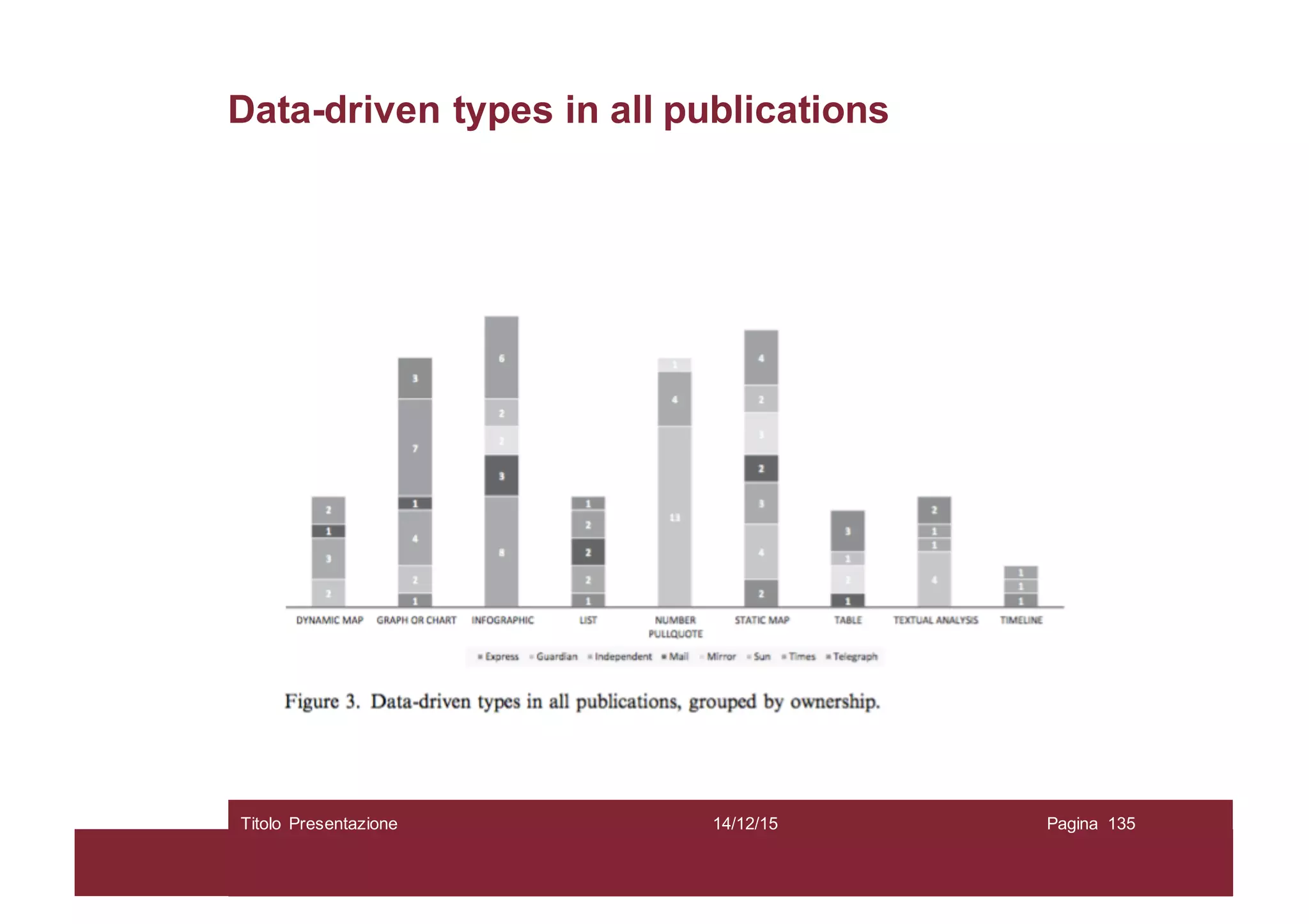 Data-driven types in all publications
14/12/15Titolo Presentazione Pagina 135
 