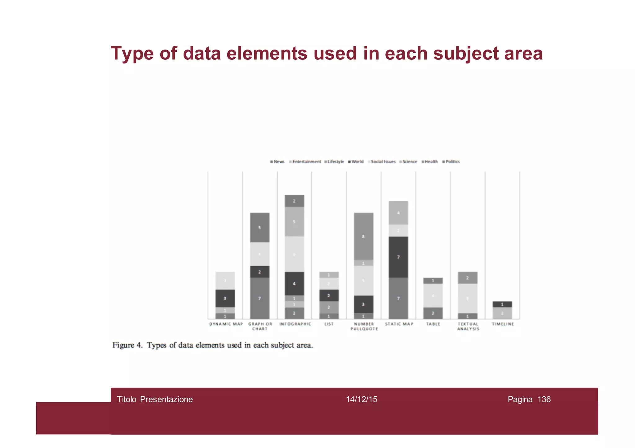 Type of data elements used in each subject area
14/12/15Titolo Presentazione Pagina 136
 