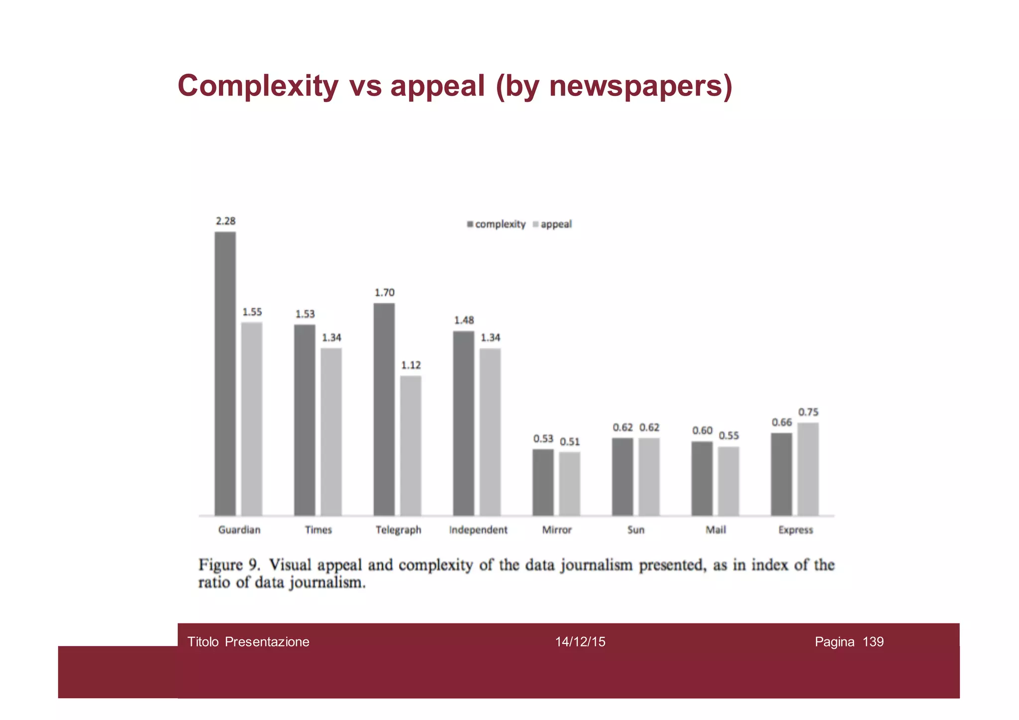 Complexity vs appeal (by newspapers)
14/12/15Titolo Presentazione Pagina 139
 