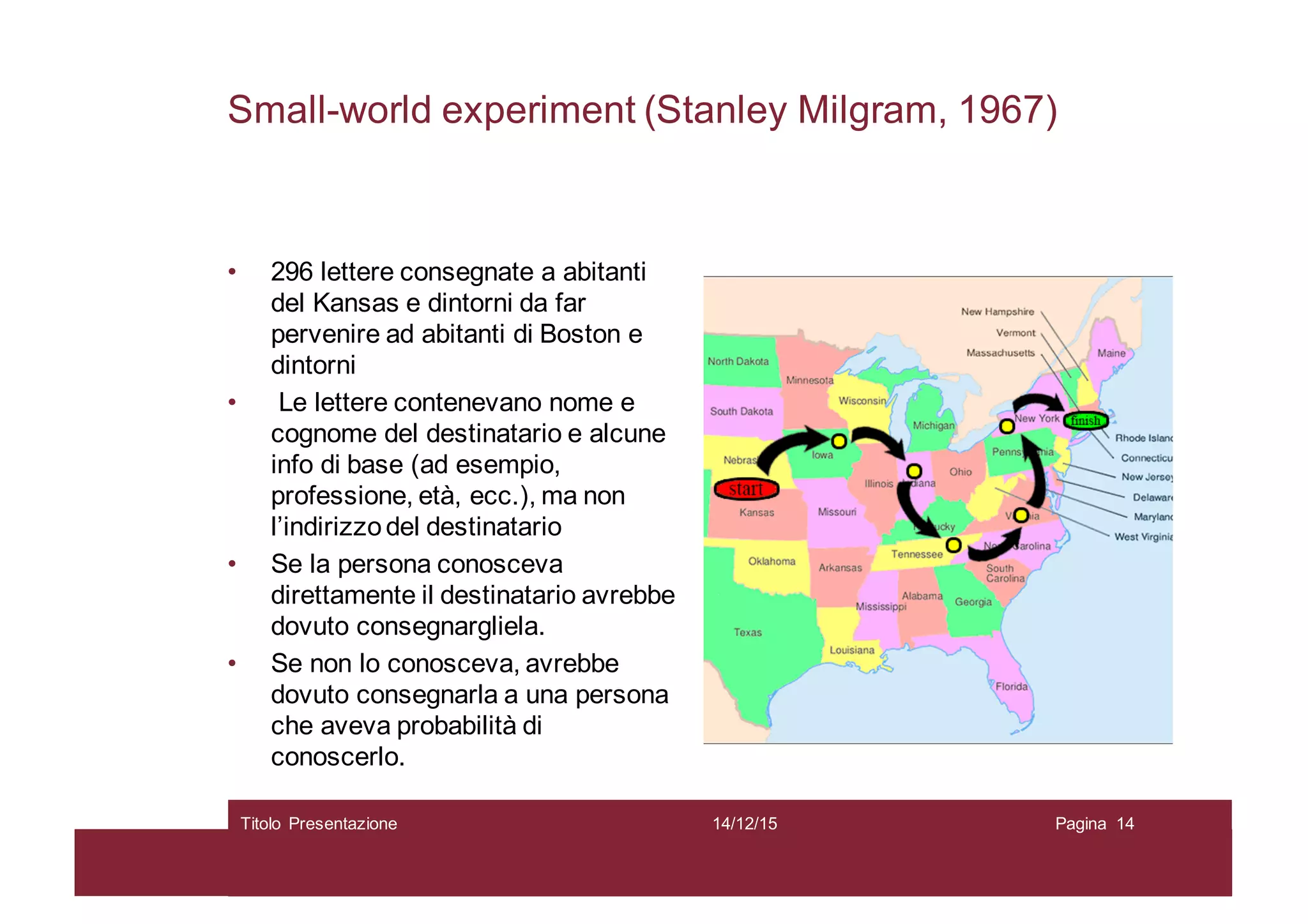 Small-world experiment (Stanley Milgram, 1967)
14/12/15Titolo Presentazione Pagina 14
• 296 lettere consegnate a abitanti
del Kansas e dintorni da far
pervenire ad abitanti di Boston e
dintorni
• Le lettere contenevano nome e
cognome del destinatario e alcune
info di base (ad esempio,
professione, età, ecc.), ma non
l’indirizzodel destinatario
• Se la persona conosceva
direttamente il destinatario avrebbe
dovuto consegnargliela.
• Se non lo conosceva, avrebbe
dovuto consegnarla a una persona
che aveva probabilità di
conoscerlo.
 