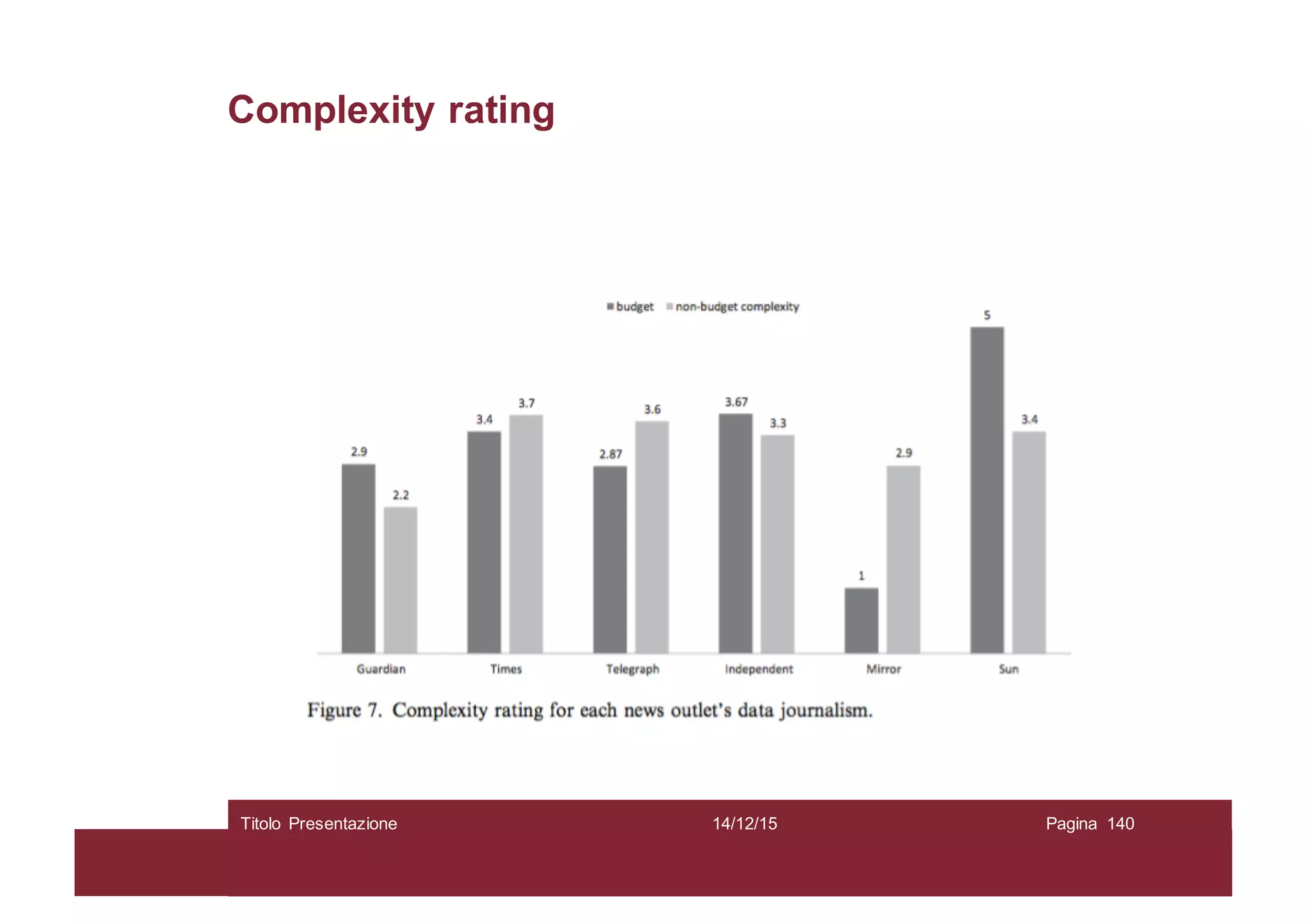 Complexity rating
14/12/15Titolo Presentazione Pagina 140
 