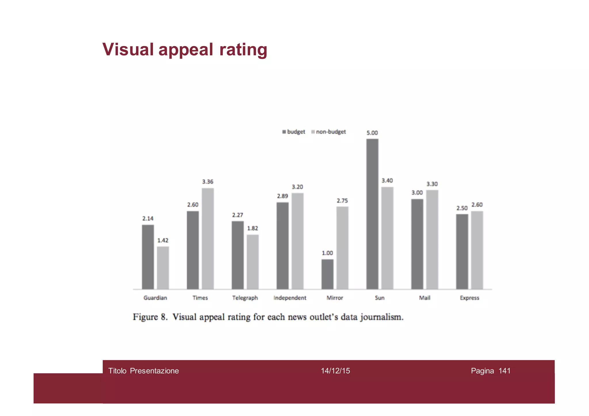 Visual appeal rating
14/12/15Titolo Presentazione Pagina 141
 