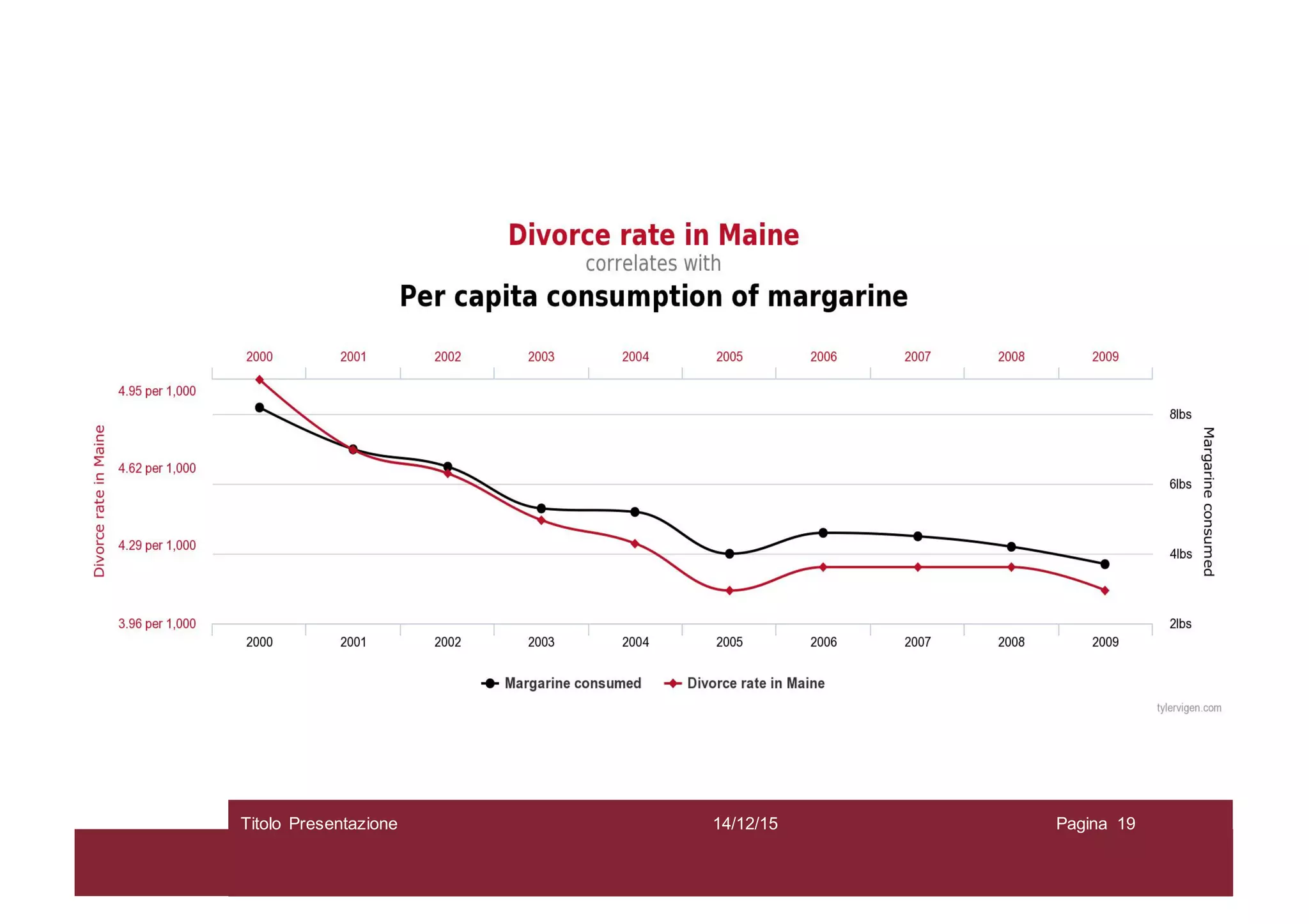 14/12/15Titolo Presentazione Pagina 19
 