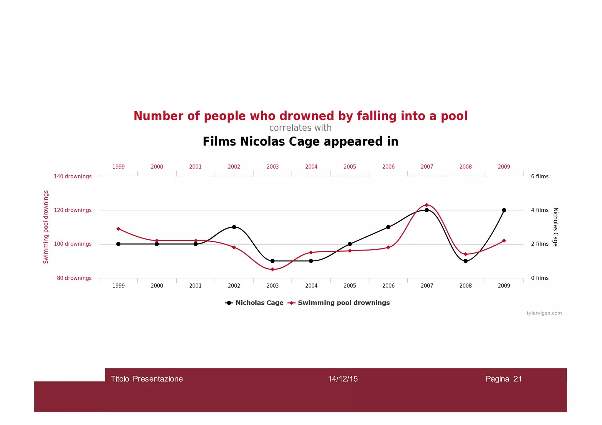 14/12/15Titolo Presentazione Pagina 21
 