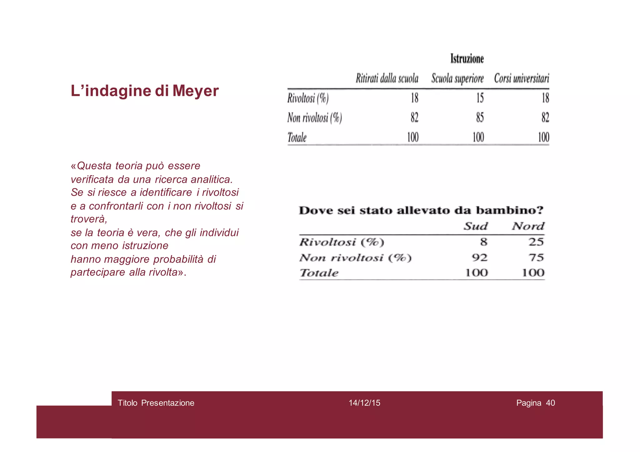L’indagine di Meyer
«Questa teoria può essere
verificata da una ricerca analitica.
Se si riesce a identificare i rivoltosi
e a confrontarli con i non rivoltosi si
troverà,
se la teoria è vera, che gli individui
con meno istruzione
hanno maggiore probabilità di
partecipare alla rivolta».
14/12/15Titolo Presentazione Pagina 40
 