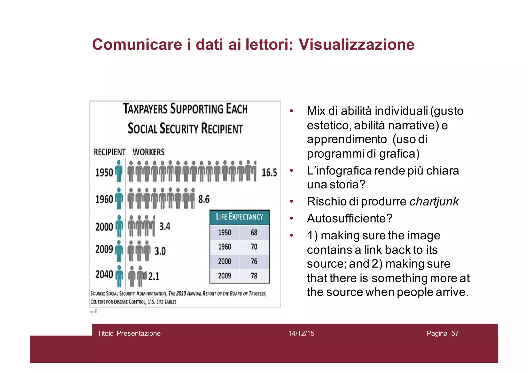 Comunicare i dati ai lettori: Visualizzazione
• Mix di abilità individuali(gusto
estetico,abilità narrative) e
apprendimento (uso di
programmidi grafica)
• L’infografica rende più chiara
una storia?
• Rischio di produrre chartjunk
• Autosufficiente?
• 1) making sure the image
contains a link back to its
source;and 2) making sure
that there is something more at
the source when people arrive.
14/12/15Titolo Presentazione Pagina 57
 