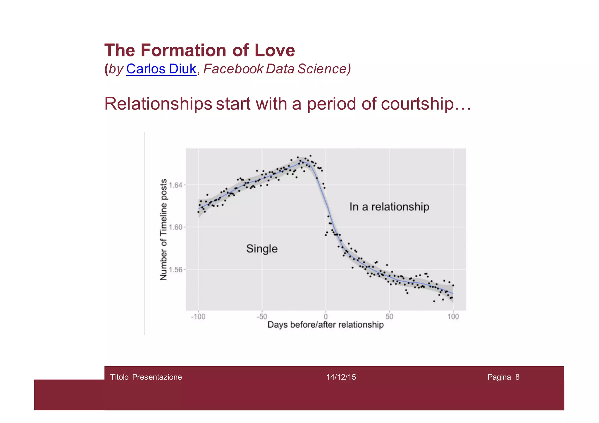 The Formation of Love
(by Carlos Diuk, Facebook Data Science)
Relationships start with a period of courtship…
14/12/15Titolo Presentazione Pagina 8
 