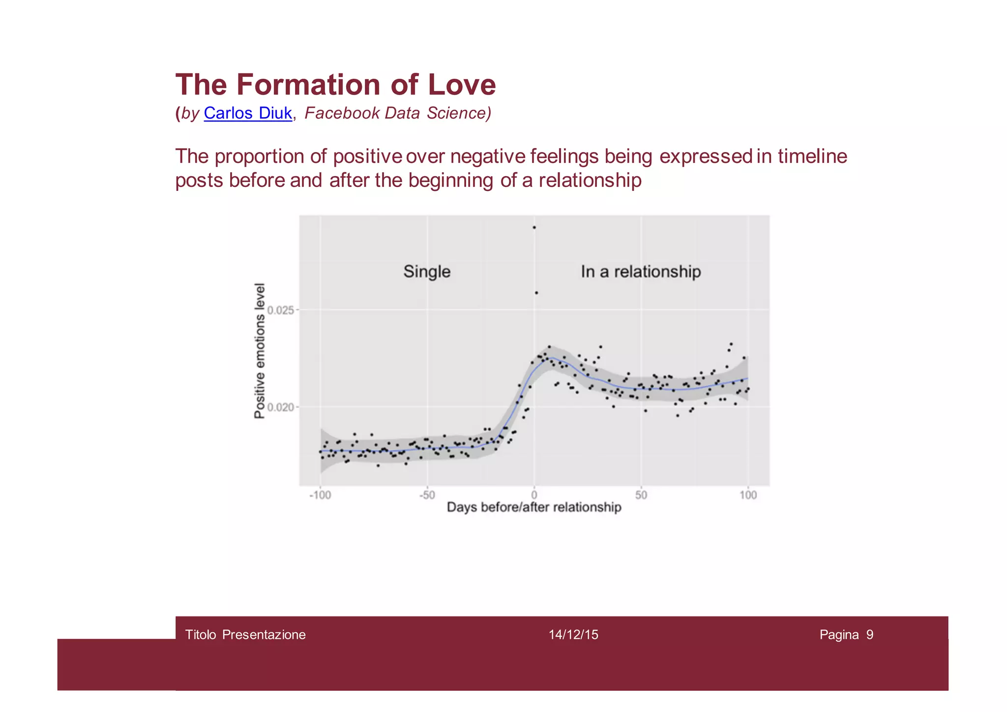 The Formation of Love
(by Carlos Diuk, Facebook Data Science)
The proportion of positiveover negative feelings being expressedin timeline
posts before and after the beginning of a relationship
14/12/15Titolo Presentazione Pagina 9
 