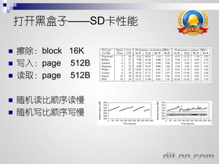 򿪺ںӡSD

?   block 16K
?   д룺page 512B
?   ȡpage 512B

?   ˳
?   д˳д
 
