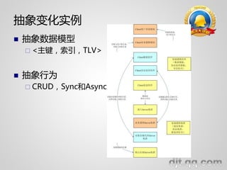 抽象变化实例
   抽象数据模型
     <主键，索引，TLV>



   抽象行为
     CRUD，Sync和Async
 