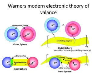 Warners modern electronic theory of
valance
Ionization sphere (secondary valency)
 