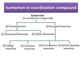 Isomerism in coordination compound
 