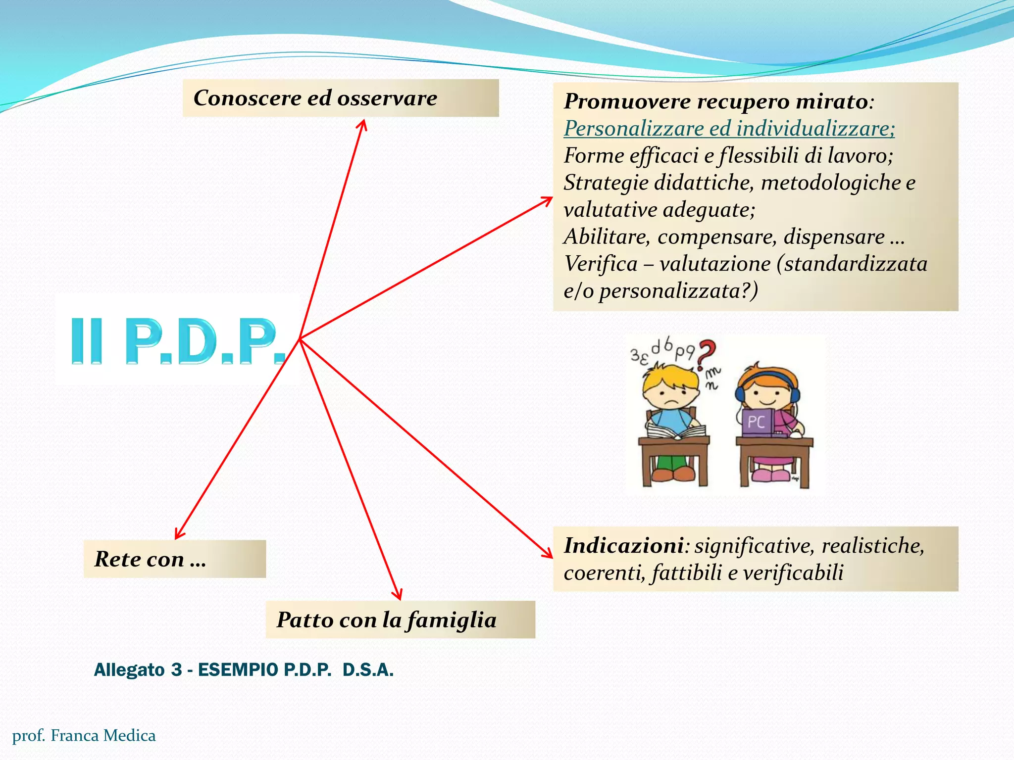 Conoscere ed osservare Promuovere recupero mirato:
Personalizzare ed individualizzare;
Forme efficaci e flessibili di lavoro;
Strategie didattiche, metodologiche e
valutative adeguate;
Abilitare, compensare, dispensare …
Verifica – valutazione (standardizzata
e/o personalizzata?)
Patto con la famiglia
Indicazioni: significative, realistiche,
coerenti, fattibili e verificabili
Rete con …
Allegato 3 - ESEMPIO P.D.P. D.S.A.
prof. Franca Medica
 