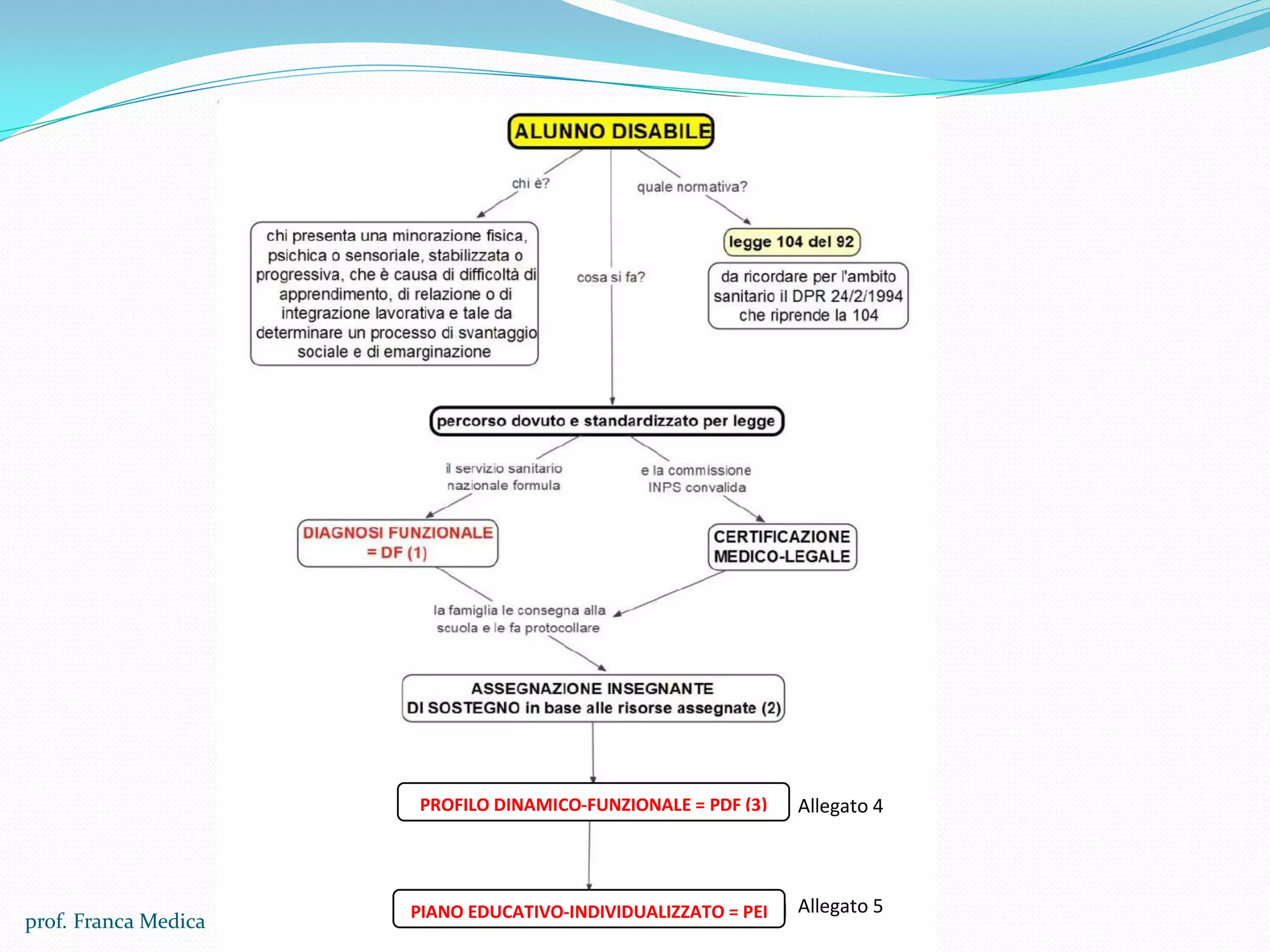 prof. Franca Medica
PROFILO DINAMICO-FUNZIONALE = PDF (3)
PIANO EDUCATIVO-INDIVIDUALIZZATO = PEI Allegato 5
Allegato 4
 