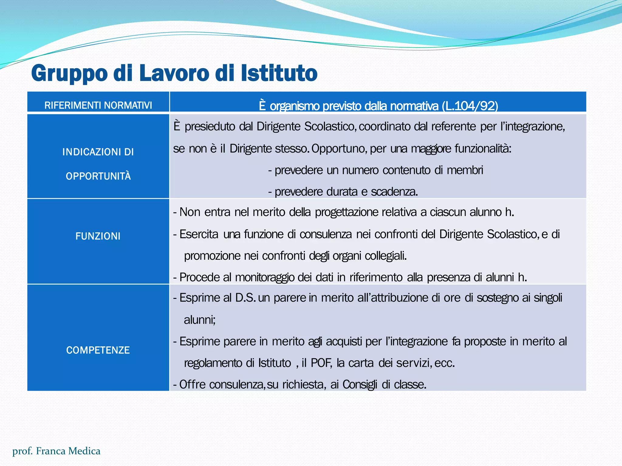 Gruppo di Lavoro di Istituto
G.L.I. Gruppo di lavoro per l’inclusione. Elabora il PAI (Piano
Annuale per l’Inclusività) a giugno, poi deliberato dal
Collegio Docenti. Il PAI va inteso come un documento in cui
si esplicitano le linee culturali, pedagogiche, operative e di
gestione delle risorse della scuola e che va logicamente
collegato al POF. AZIONI A LIVELLO TERRITORIALE: CTS
Centri Territoriali di Supporto, interfaccia fra
l’Amministrazione e le scuole nonché rete di supporto al
processo di integrazione. CTI Centri Territoriali per
l’Inclusione LE 10 COMPETENZE
RIFERIMENTI NORMATIVI È organismo previsto dalla normativa (L.104/92)
INDICAZIONI DI
OPPORTUNITÀ
È presieduto dal Dirigente Scolastico,coordinato dal referente per l’integrazione,
se non è il Dirigente stesso.Opportuno,per una maggiore funzionalità:
- prevedere un numero contenuto di membri
- prevedere durata e scadenza.
FUNZIONI
- Non entra nel merito della progettazione relativa a ciascun alunno h.
- Esercita una funzione di consulenza nei confronti del Dirigente Scolastico,e di
promozione nei confronti degli organi collegiali.
- Procede al monitoraggio dei dati in riferimento alla presenza di alunni h.
COMPETENZE
- Esprime al D.S.un parerein merito all’attribuzione di ore di sostegno ai singoli
alunni;
- Esprime parere in merito agli acquisti per l’integrazione fa proposte in merito al
regolamento di Istituto , il POF, la carta dei servizi,ecc.
- Offre consulenza,su richiesta, ai Consigli di classe.
prof. Franca Medica
 