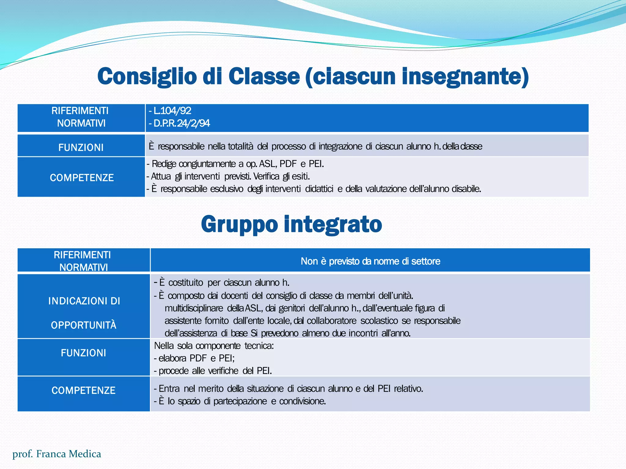 Consiglio di Classe (ciascun insegnante)
RIFERIMENTI
NORMATIVI
- L.104/92
- D.P.R.24/2/94
FUNZIONI È responsabile nella totalità del processo di integrazione di ciascun alunno h.dellaclasse
COMPETENZE
- Redige congiuntamente a op. ASL, PDF e PEI.
- Attua gli interventi previsti. Veriﬁca gli esiti.
- È responsabile esclusivo degli interventi didattici e della valutazione dell’alunno disabile.
Gruppo integrato
RIFERIMENTI
NORMATIVI
Non è previsto da norme di settore
INDICAZIONI DI
OPPORTUNITÀ
-È costituito per ciascun alunno h.
- È composto dai docenti del consiglio di classe da membri dell’unità.
multidisciplinare dellaASL, dai genitori dell’alunno h.,dall’eventuale ﬁgura di
assistente fornito dall’ente locale,dal collaboratore scolastico se responsabile
dell’assistenza di base Si prevedono almeno due incontri all’anno.
FUNZIONI
Nella sola componente tecnica:
- elabora PDF e PEI;
- procede alle veriﬁche del PEI.
COMPETENZE - Entra nel merito della situazione di ciascun alunno e del PEI relativo.
- È lo spazio di partecipazione e condivisione.
prof. Franca Medica
 